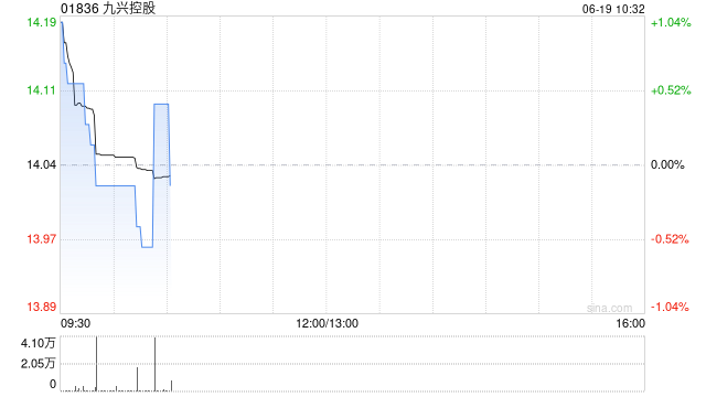 中信证券：维持九兴控股“买入”评级 目标价19港元