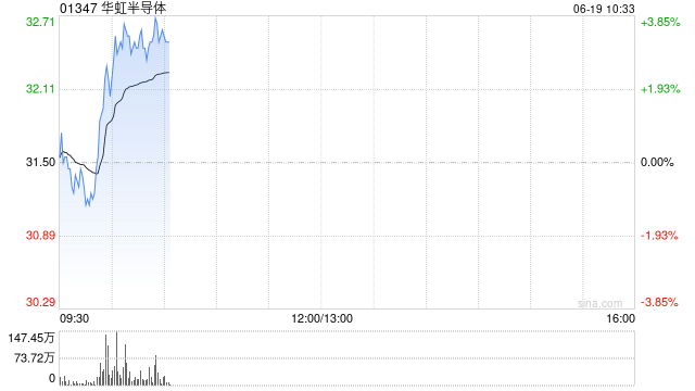 超高并行光计算集成芯片取得突破性进展！港股半导体股短线走高，华虹半导体涨超3%