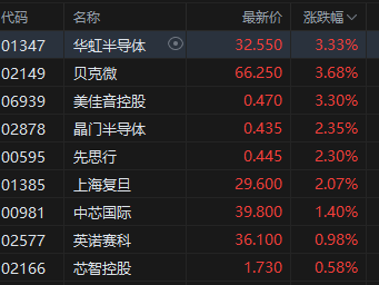 超高并行光计算集成芯片取得突破性进展！港股半导体股短线走高，华虹半导体涨超3%