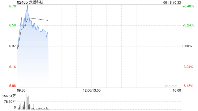 龙蟠科技盘中涨超6% 旗下三金锂电聚焦固态电池前驱体的研发和生产