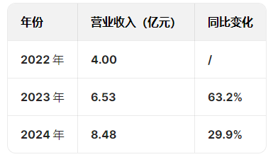卓越睿新赴港IPO：王晖一家三口持股48%，行业集中度低竞争者达2000家，公司净利润大幅波动