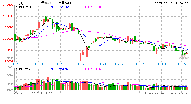 长江有色：美联储维持利率不变镍价窄幅调整 19日镍价或小涨