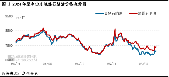 原油短期涨幅10% 石脑油涨幅仅3%左右