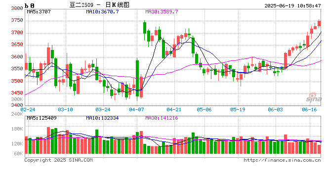 油脂有“料”：多因素影响下 六月以来CBOT大豆期价持续偏强