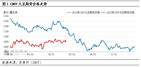 油脂有“料”：多因素影响下 六月以来CBOT大豆期价持续偏强