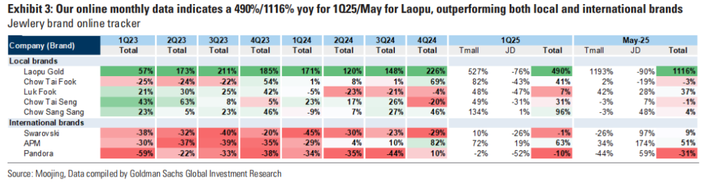华尔街紧盯“老铺黄金”：高盛关注“6.27解禁”，大摩聚焦“海外首家门店”