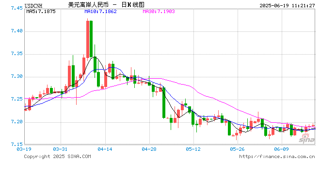 人民币兑美元中间价报7.1729，上调32点