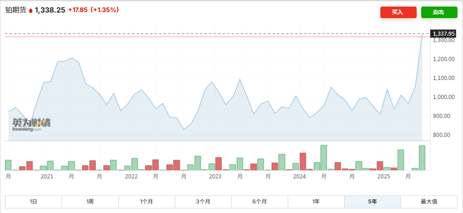 黄金“滞胀”=铂金新高？突破1300美元大关，铂金今年已涨45%