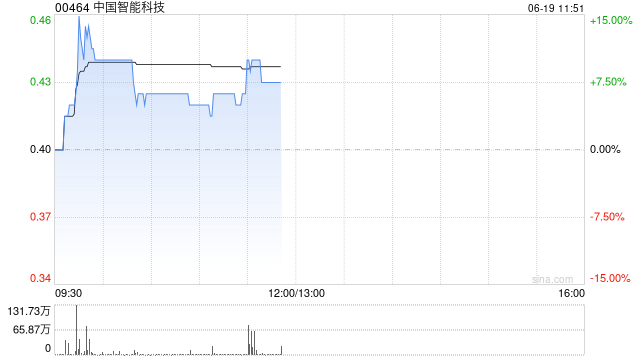 中国智能科技早盘涨超6% 月内获股东马洪顺连续增持