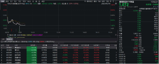 美国拟袭击伊朗?晨曦航空暴跌9%,通用航空ETF华宝(159231)大跌1.65%