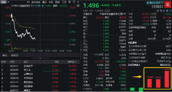 逆市四连板！东信和平新晋板块龙头？金融科技高开低走，159851缩量下跌逾1%，资金近三日大举加仓