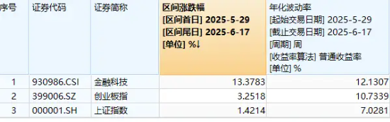 逆市四连板！东信和平新晋板块龙头？金融科技高开低走，159851缩量下跌逾1%，资金近三日大举加仓