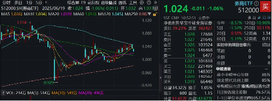 “1+6”政策落地,利好券商投行、直投,低估低配孕育机会,券商ETF近4日吸金超5亿!