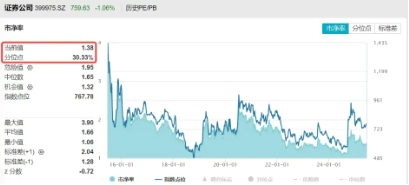 “1+6”政策落地,利好券商投行、直投,低估低配孕育机会,券商ETF近4日吸金超5亿!