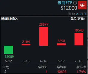 “1+6”政策落地,利好券商投行、直投,低估低配孕育机会,券商ETF近4日吸金超5亿!