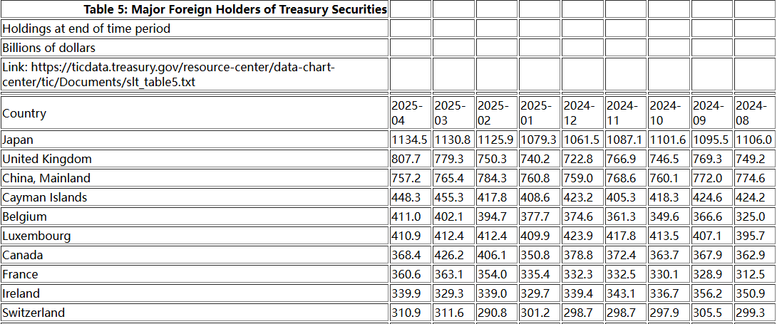 答案终于揭晓！4月“美债风暴”时 美国海外“债主”们都在做什么？