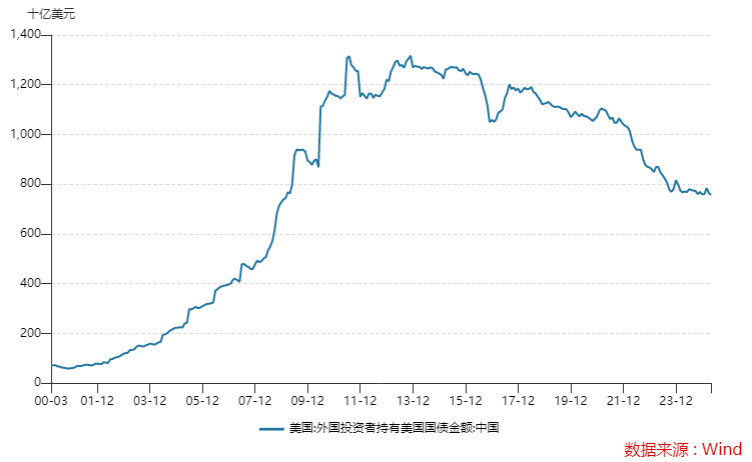 答案终于揭晓！4月“美债风暴”时 美国海外“债主”们都在做什么？
