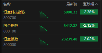 午评：港股恒指跌2.02% 科指跌2.38% 科网股普跌 新消费概念股集体调整