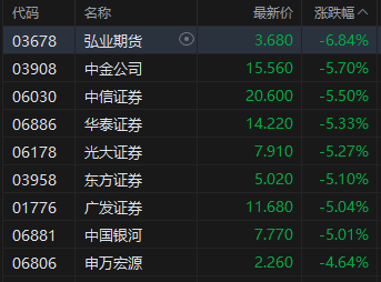午评：港股恒指跌2.02% 科指跌2.38% 科网股普跌 新消费概念股集体调整