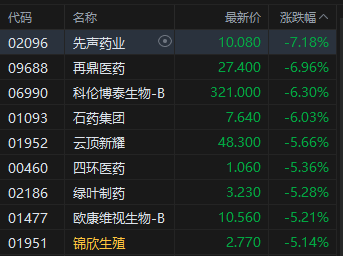 午评：港股恒指跌2.02% 科指跌2.38% 科网股普跌 新消费概念股集体调整
