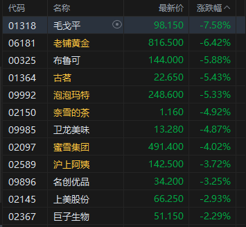 午评：港股恒指跌2.02% 科指跌2.38% 科网股普跌 新消费概念股集体调整