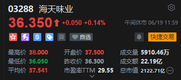 午评：港股恒指跌2.02% 科指跌2.38% 科网股普跌 新消费概念股集体调整