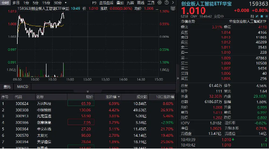 AI“算力+应用”活跃，159363逆市冲高1%，中际旭创涨超4%！机构：算力具备底层需求与估值支撑