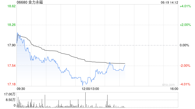 里昂：升金力永磁目标价至25港元 重申“高度确信跑赢大市”评级