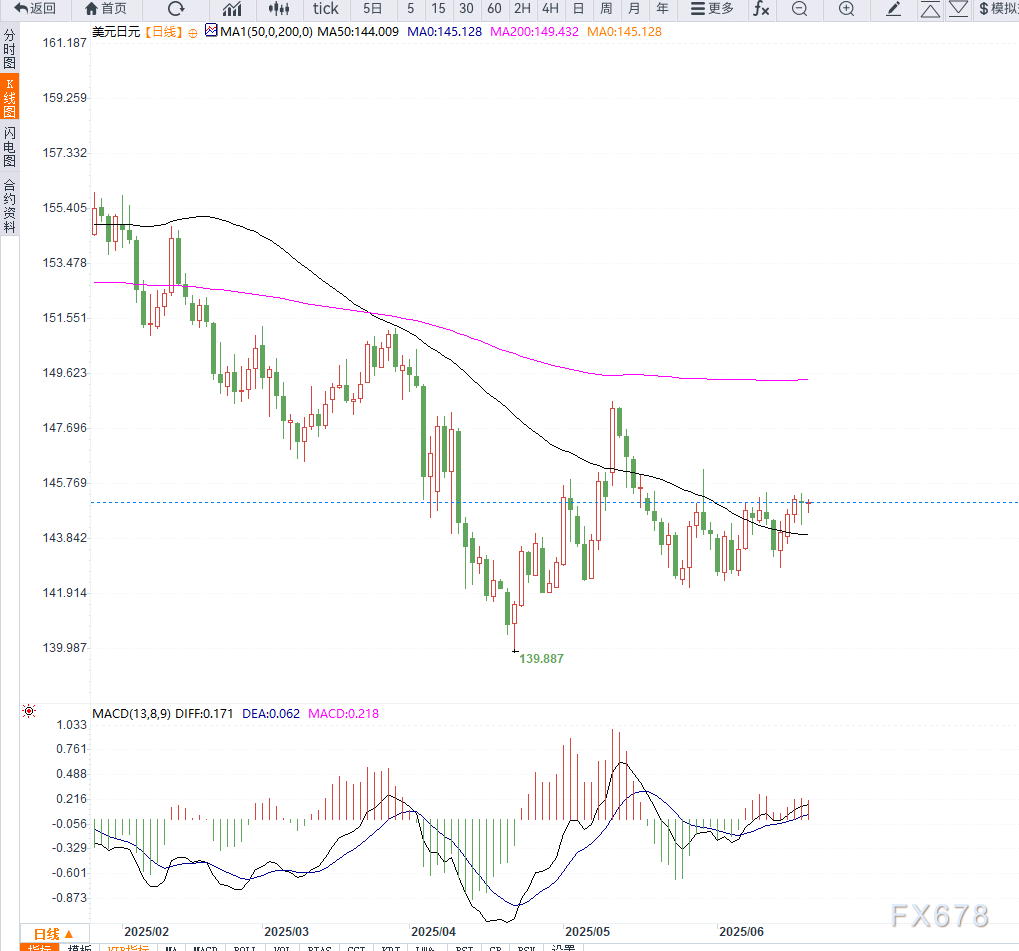 美联储利率决议落地，美元兑日元维持区间震荡