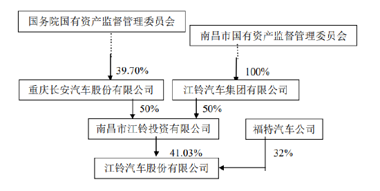 江铃福特将并入长安福特?江铃汽车辟谣:没有资产重组相关计划