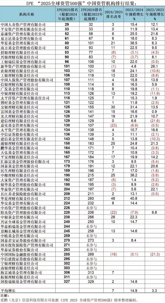 全球资管500强榜单出炉:57家中国机构现身 国寿资产进入前30强