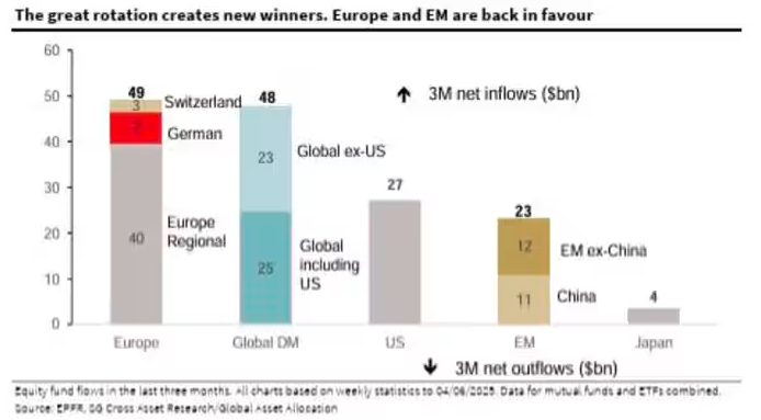 全球“大轮转”已经开始！法兴：美股将是大输家