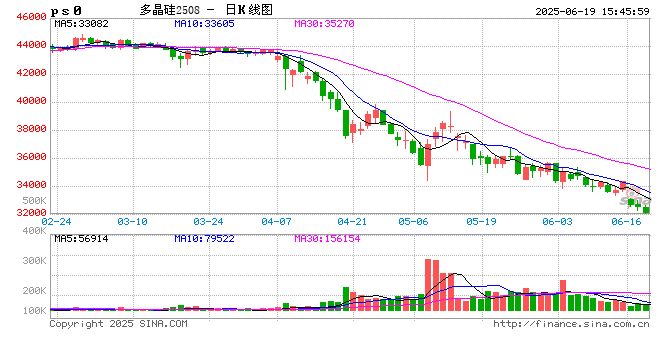 知情人士：光伏三季度“减产令”升级 开工率环降10%、低价销售将审计核查
