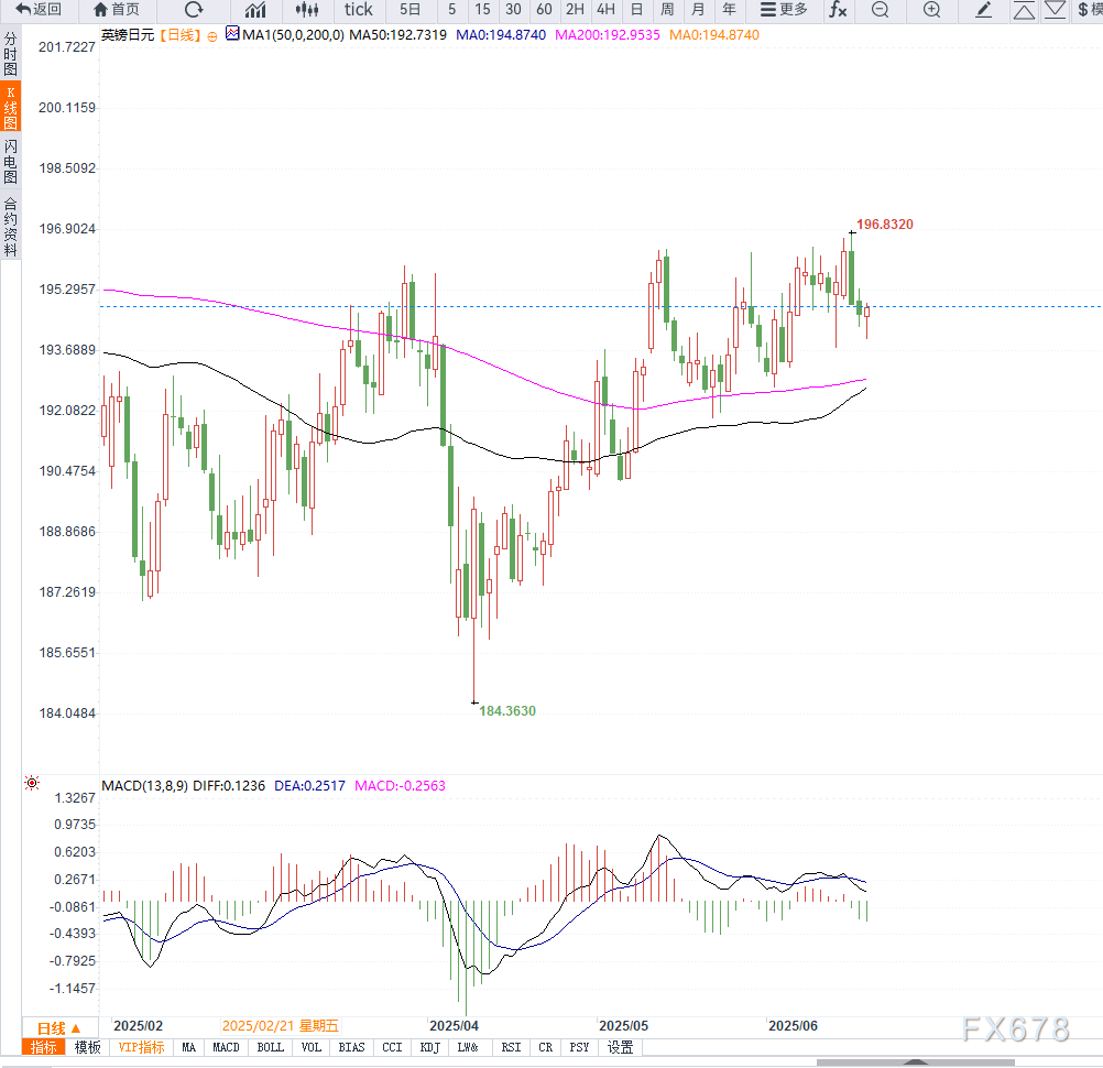 英镑兑日元连续三日走低，市场聚焦英国央行利率决议