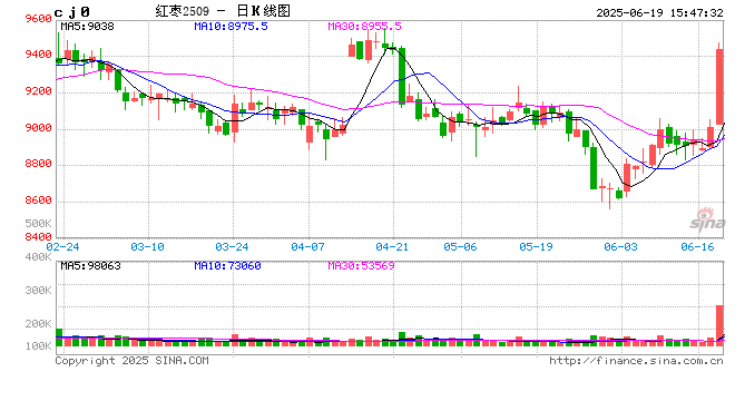 收评|国内期货主力合约涨多跌少 红枣、原油涨超4%