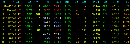 收评|国内期货主力合约涨多跌少 红枣、原油涨超4%