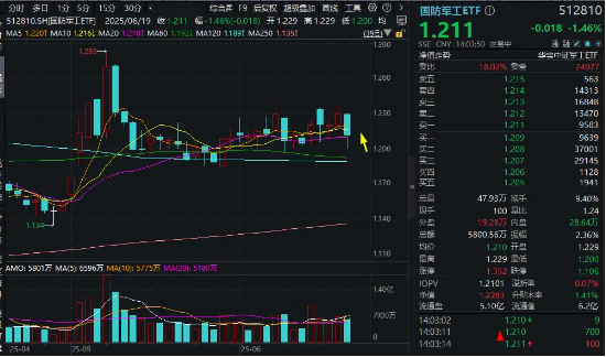什么情况？国防军工ETF连失多根均线！“中字头”军工股齐挫，沈飞成飞跌超2%