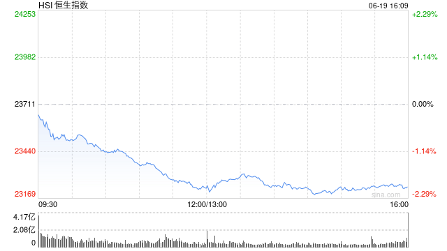 港股收评：恒指跌1.99%录得3连跌，科技金融齐挫，细价油气股再遭爆炒！金泰能源控股涨53%，美团跌4%，京东跌3.63%，毛戈平跌超6%，老铺黄金、泡泡玛特跌超5%