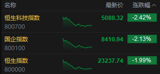 收评：港股恒指跌1.99% 科指跌2.42% 科网股普跌 黄金股集体下挫