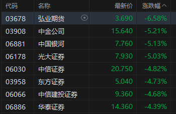 收评：港股恒指跌1.99% 科指跌2.42% 科网股普跌 黄金股集体下挫