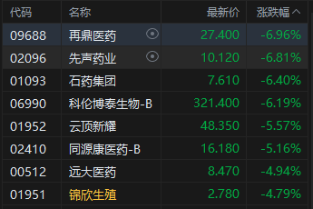 收评：港股恒指跌1.99% 科指跌2.42% 科网股普跌 黄金股集体下挫
