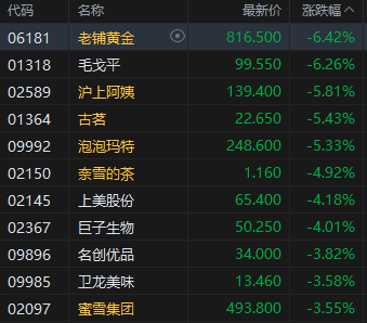 收评：港股恒指跌1.99% 科指跌2.42% 科网股普跌 黄金股集体下挫