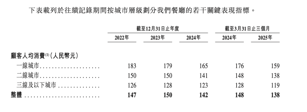 人均140块的巴奴火锅，赚钱能力不如海底捞