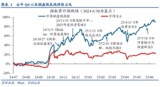 华创策略姚佩：再通胀牛市上半场是金融再通胀，小微盘有望继续占优