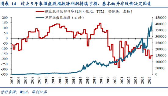 华创策略姚佩：再通胀牛市上半场是金融再通胀，小微盘有望继续占优