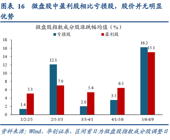 华创策略姚佩：再通胀牛市上半场是金融再通胀，小微盘有望继续占优