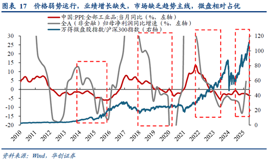 华创策略姚佩：再通胀牛市上半场是金融再通胀，小微盘有望继续占优