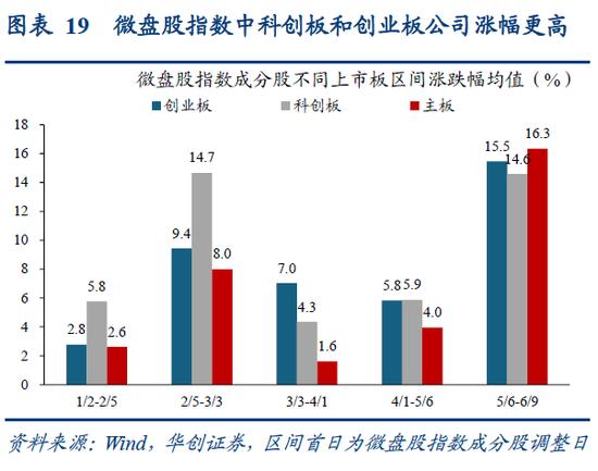 华创策略姚佩：再通胀牛市上半场是金融再通胀，小微盘有望继续占优