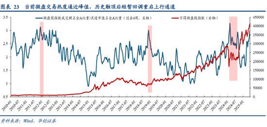 华创策略姚佩：再通胀牛市上半场是金融再通胀，小微盘有望继续占优