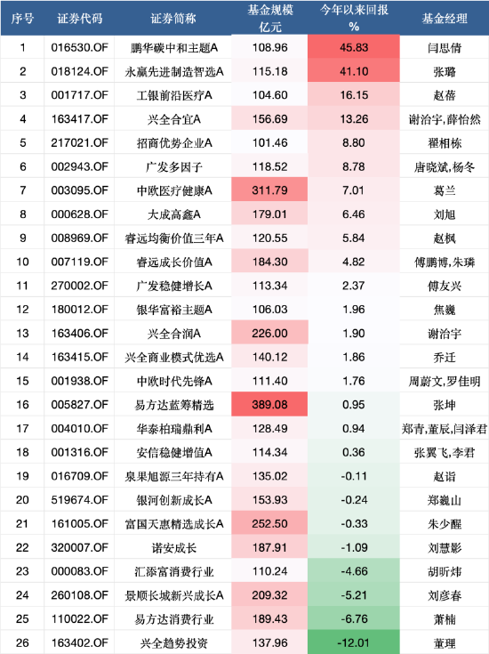 二季度收官倒计时！百亿权益类基金业绩首尾差近58%： 鹏华碳中和主题领涨45%，兴全趋势投资跌12%垫底